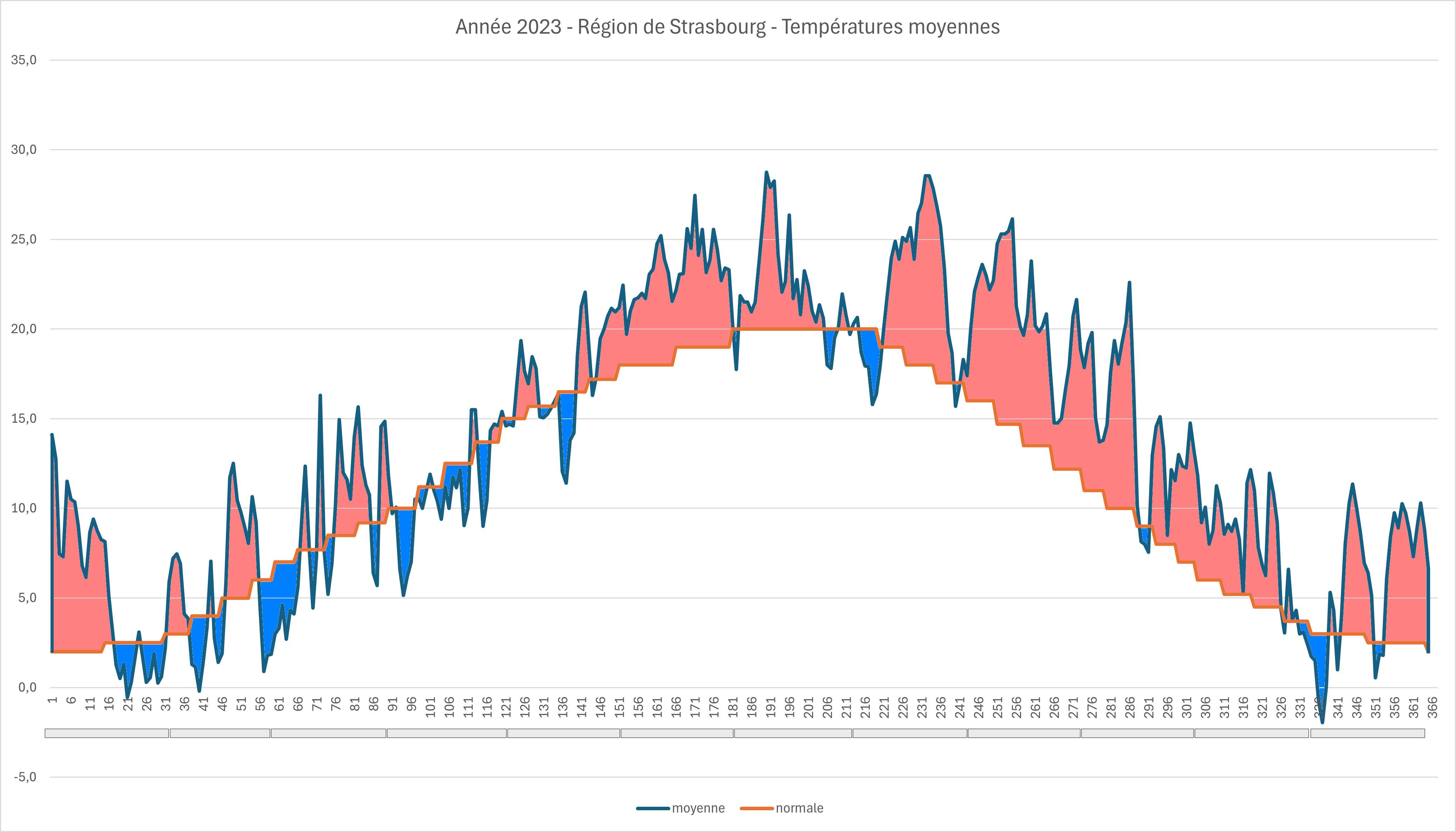 Anomalies de températures pour 2023