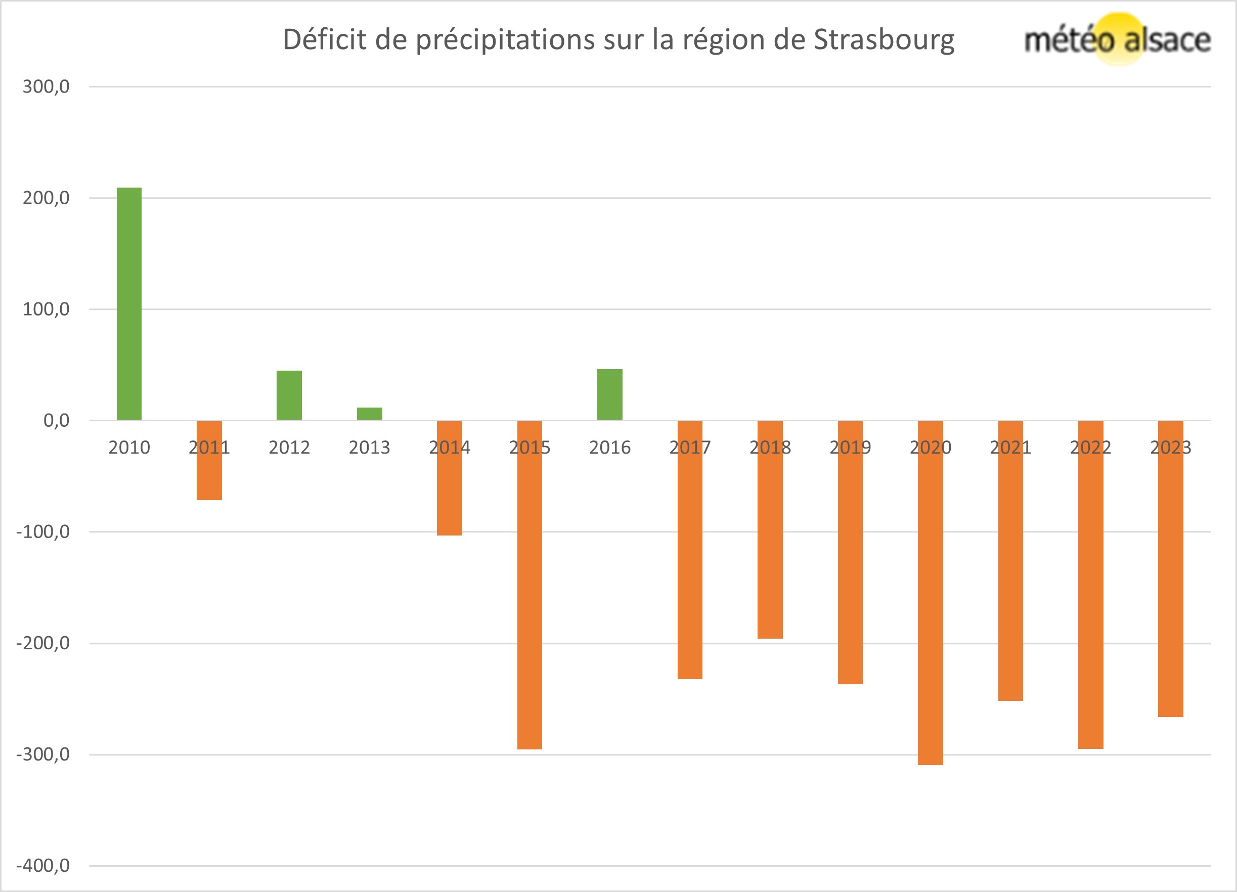 Anomalies pluviométriques sur Strasbourg depuis 2010