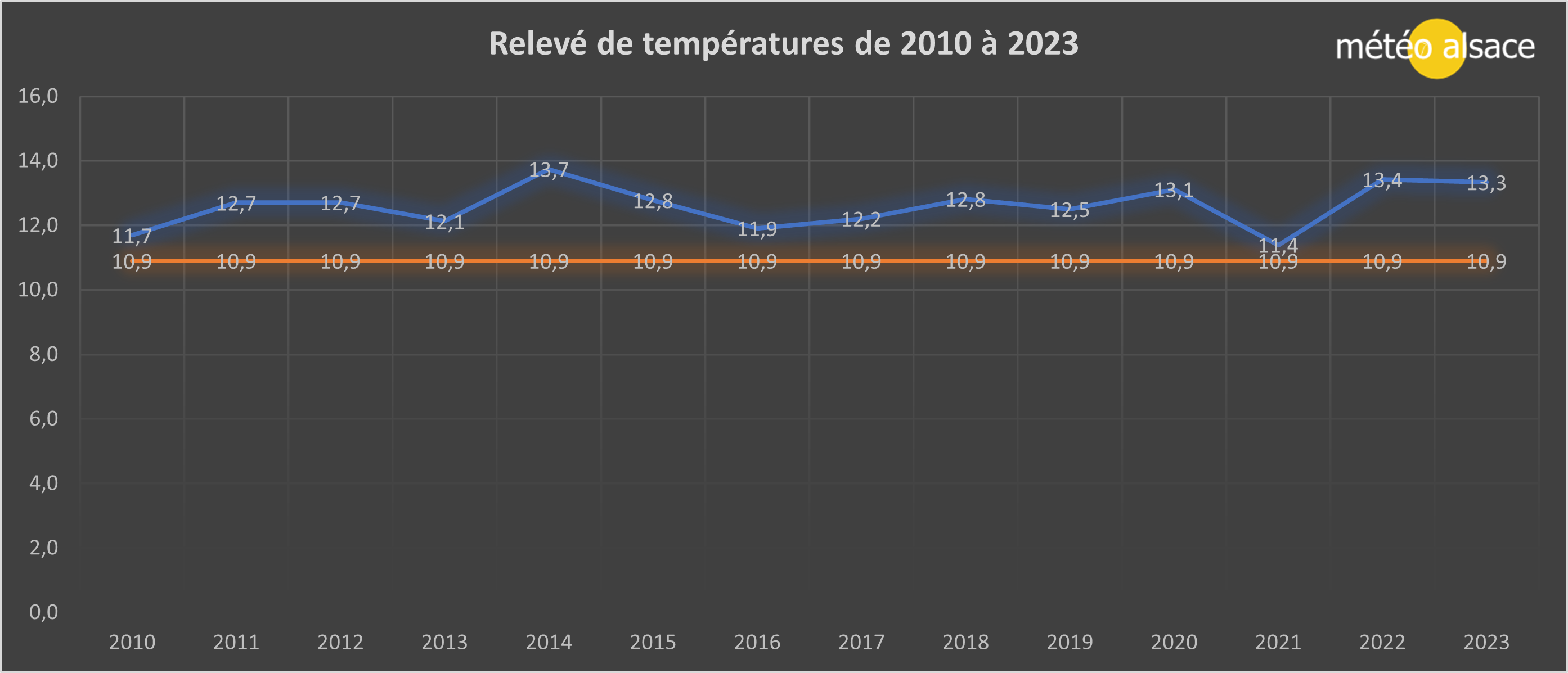 Les écarts de températures depuis 2010