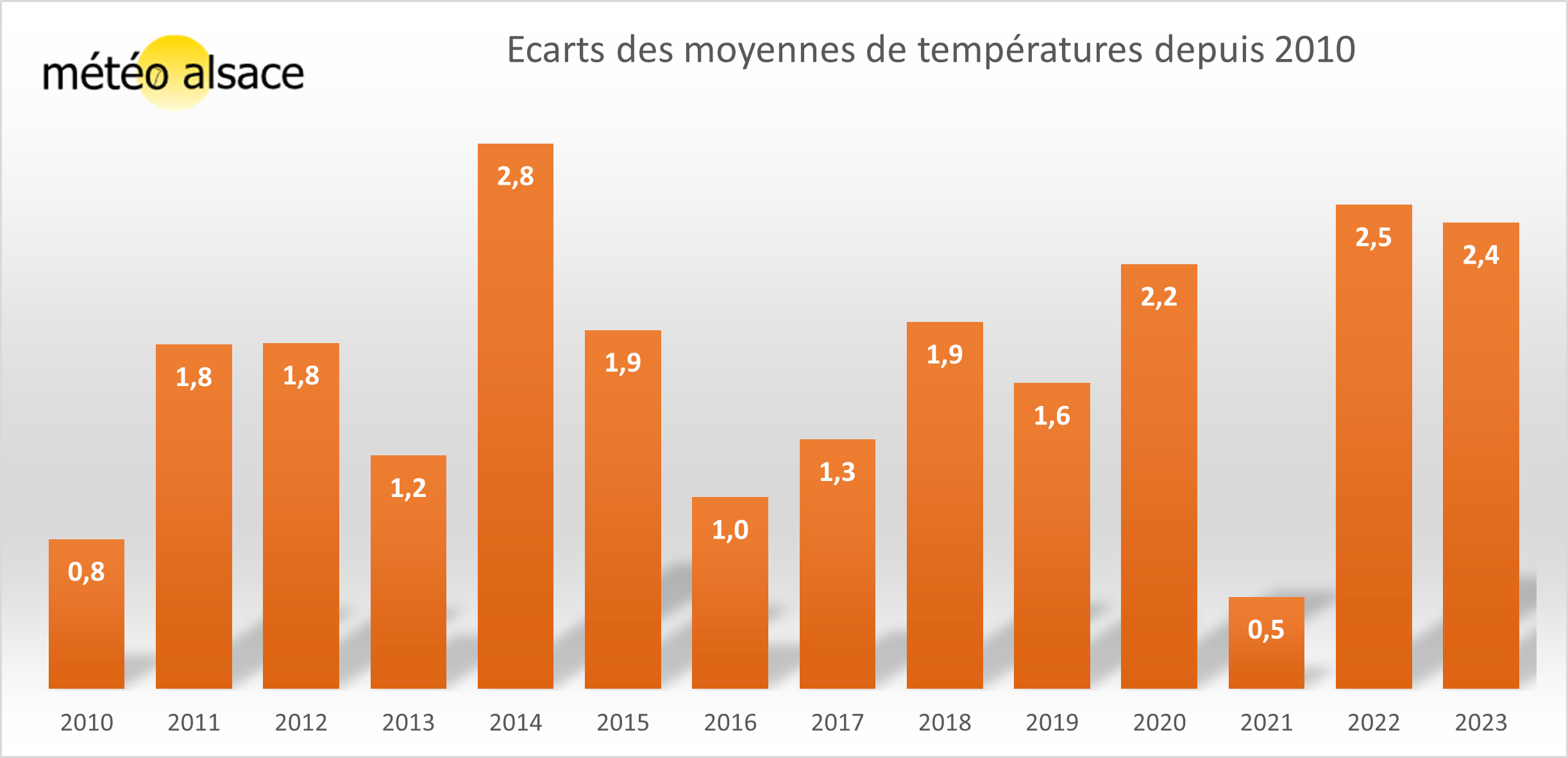 Ecarts des moyennes de températures depuis 2010