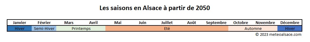 Projection des saison en Alsace en 2050